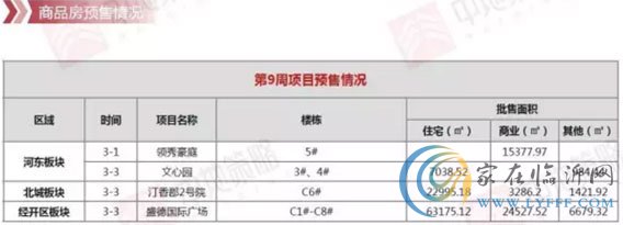 臨沂市場(chǎng)周報(bào) 住宅市場(chǎng) 新增預(yù)售 臨沂房產(chǎn)網(wǎng)