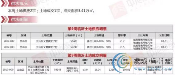 臨沂市場(chǎng)周報(bào) 土地市場(chǎng)土地供應(yīng) 臨沂房產(chǎn)網(wǎng)