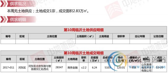 臨沂市場周報(bào) 土地市場土地供應(yīng) 臨沂房產(chǎn)網(wǎng)