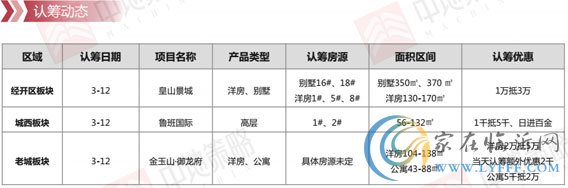 臨沂市場周報(bào) 住宅市場 新增認(rèn)籌 臨沂房產(chǎn)網(wǎng)