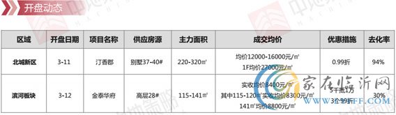 臨沂市場周報(bào) 住宅市場 新增開盤 臨沂房產(chǎn)網(wǎng)