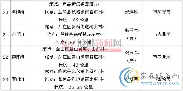 臨沂實(shí)行河長制 健全河湖保護(hù)體制推動(dòng)治水常態(tài)化