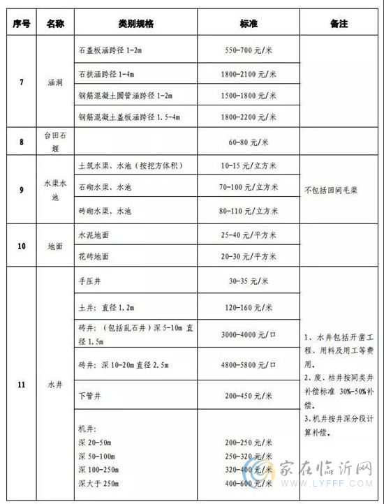 最新！臨沂征地補(bǔ)償這項(xiàng)標(biāo)準(zhǔn)要調(diào)整！關(guān)乎你的切身利益！