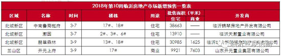 臨沂市場(chǎng)周報(bào) 住宅市場(chǎng) 新增預(yù)售 臨沂房產(chǎn)網(wǎng)