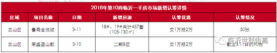 臨沂市場(chǎng)周報(bào) 住宅市場(chǎng) 新增認(rèn)籌 臨沂房產(chǎn)網(wǎng)