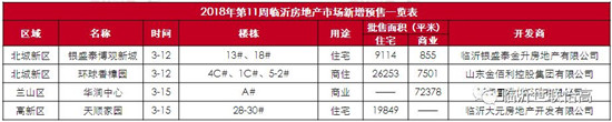 臨沂市場(chǎng)周報(bào) 住宅市場(chǎng) 新增預(yù)售 臨沂房產(chǎn)網(wǎng)