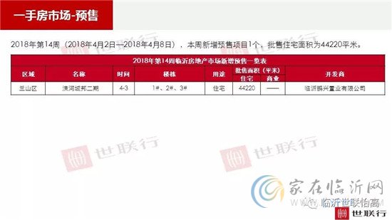臨沂市場(chǎng)周報(bào) 住宅市場(chǎng) 新增預(yù)售 臨沂房產(chǎn)網(wǎng)