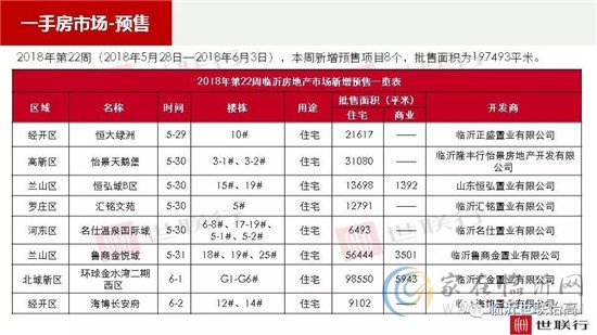 臨沂市場周報 住宅市場 新增預(yù)售 臨沂房產(chǎn)網(wǎng)