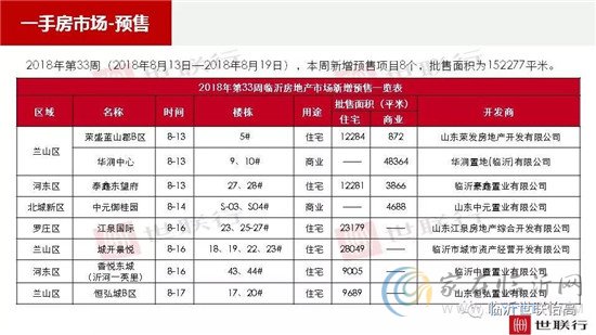 臨沂市場(chǎng)周報(bào) 住宅市場(chǎng) 新增預(yù)售 臨沂房產(chǎn)網(wǎng)