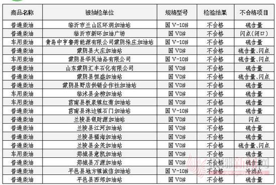 臨沂抽檢2339批次成品油 19家加油站的柴油不合格