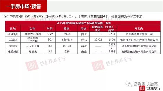 臨沂市場周報 住宅市場 新增預(yù)售 臨沂房產(chǎn)網(wǎng)