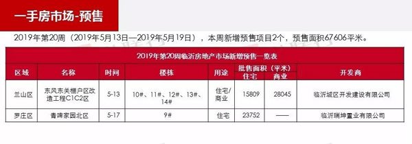 臨沂市場周報 住宅市場 新增預售 臨沂房產網