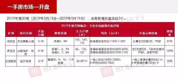 臨沂市場周報 住宅市場 新增開盤 臨沂房產網