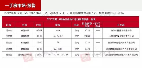 臨沂市場周報(bào) 住宅市場 新增預(yù)售 臨沂房產(chǎn)網(wǎng)