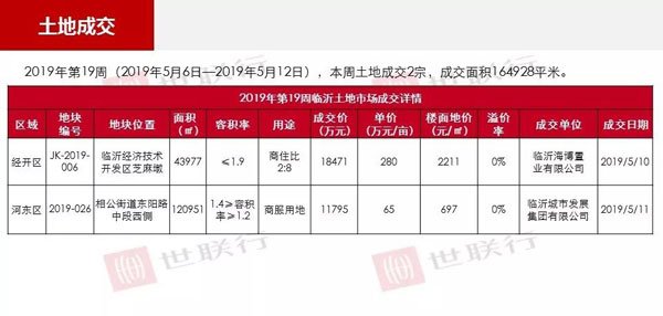 臨沂市場周報(bào) 土地市場 土地成交 臨沂房產(chǎn)網(wǎng)