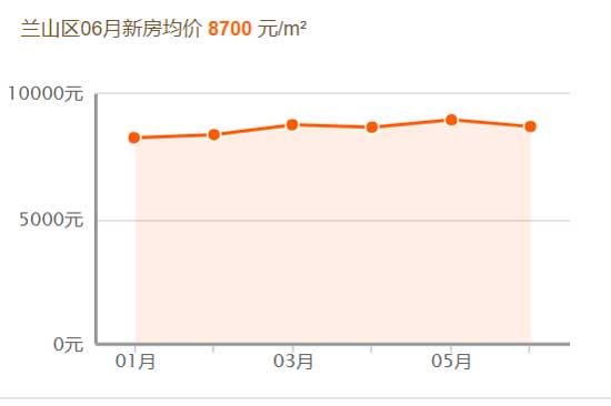 2019，臨沂房價跑步跨進萬元時代！