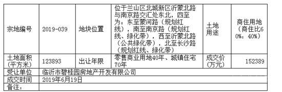 2019，臨沂房價跑步跨進萬元時代！