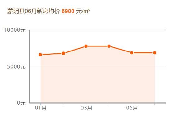 2019，臨沂房價跑步跨進萬元時代！