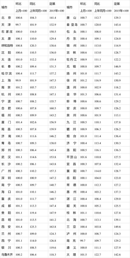 中央調(diào)控落到實(shí)處，房產(chǎn)市場日趨理性