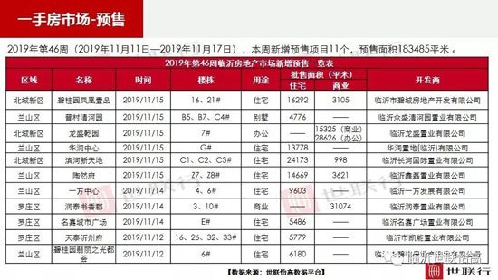 臨沂市場周報 住宅市場 新增預(yù)售 臨沂房產(chǎn)網(wǎng)