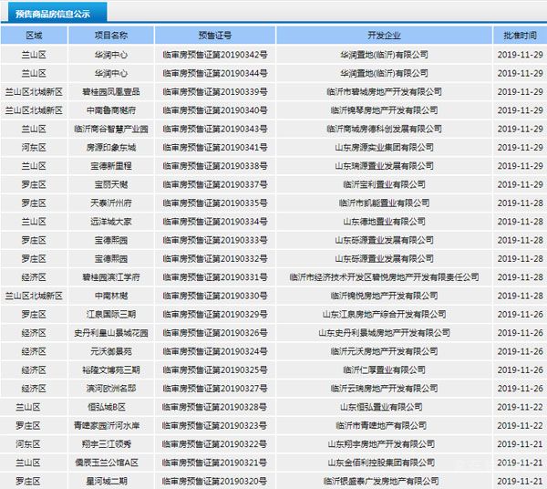 11月下旬臨沂共22項目獲預(yù)售證 共批準(zhǔn)42棟樓