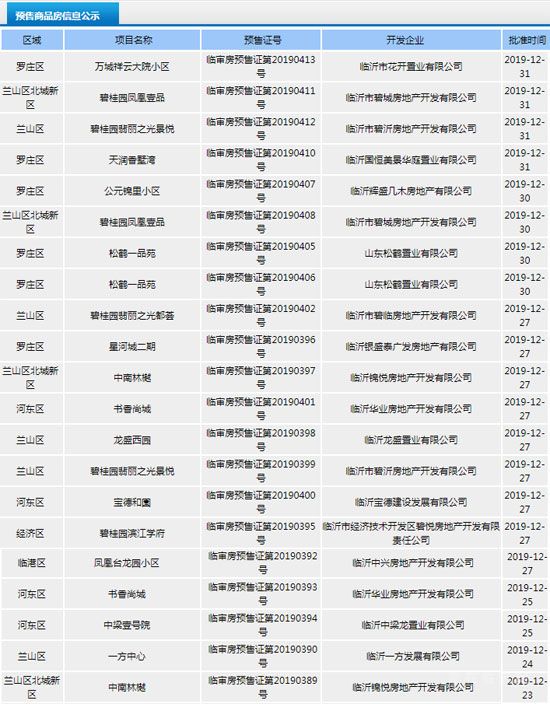 12月下旬臨沂共16項目獲預售證 共批準34棟樓