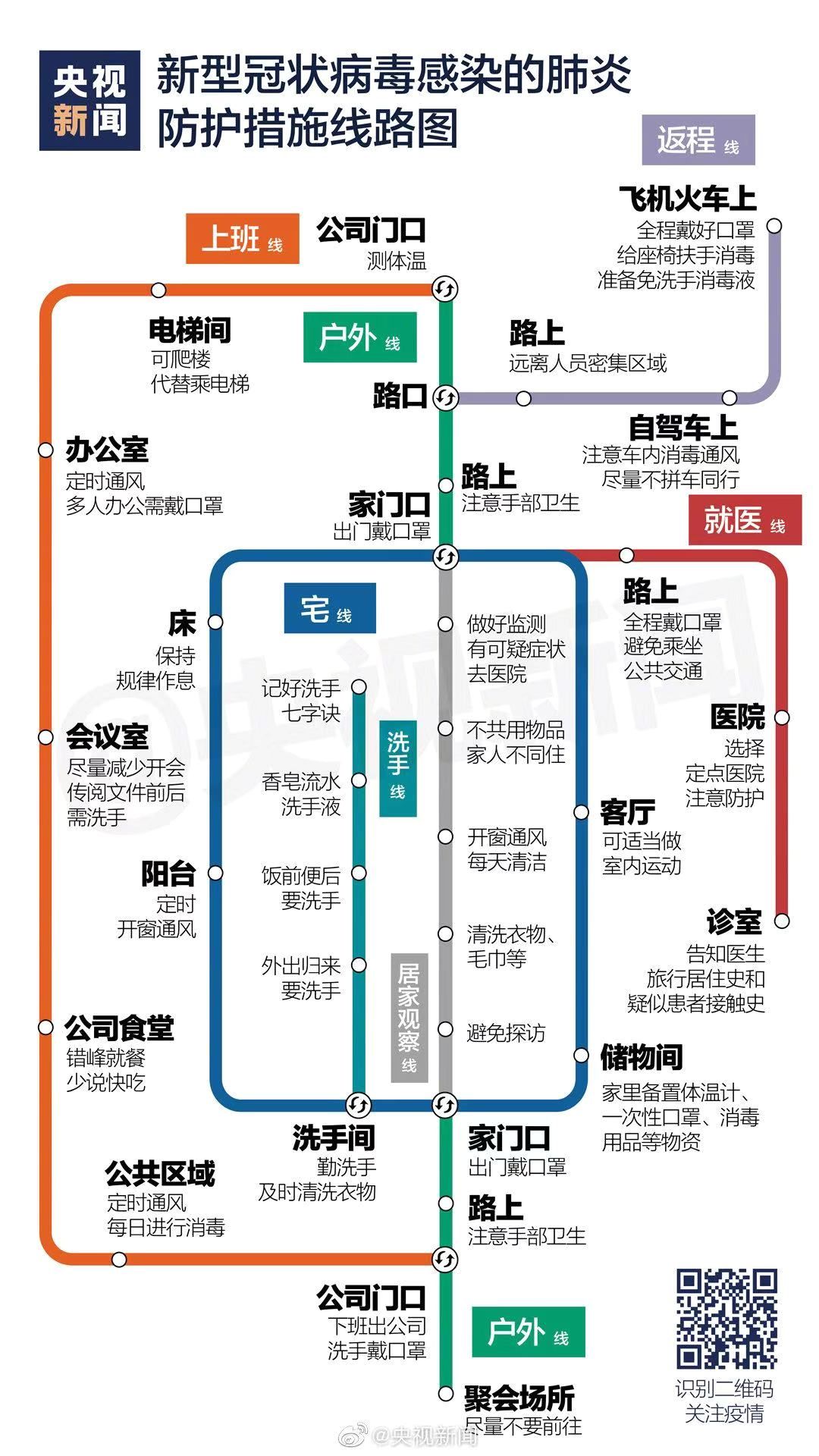 收藏！新型冠狀病毒感染的肺炎防護(hù)措施線路圖