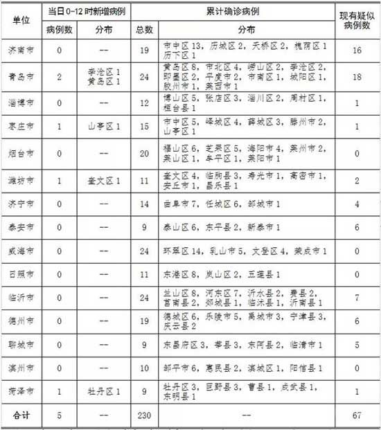 臨沂無新增！2月2日0時至12時，山東新增確診病例5例