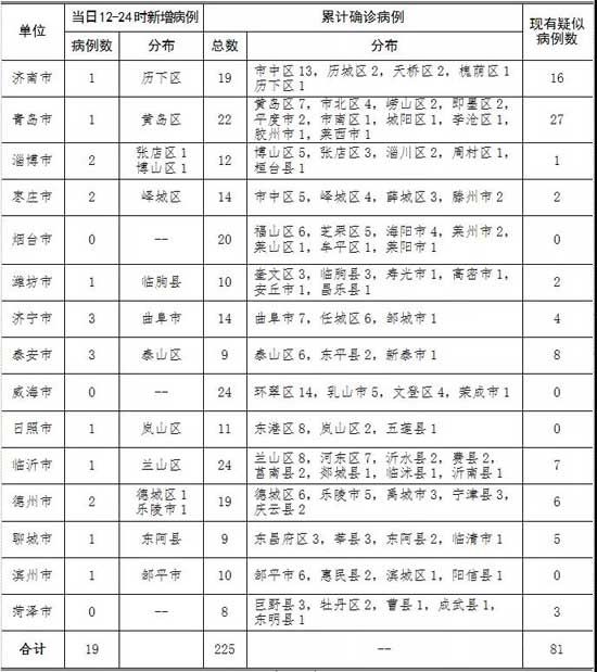 剛剛，臨沂新增1例！共確診24例！疑似7例！病例詳情公布