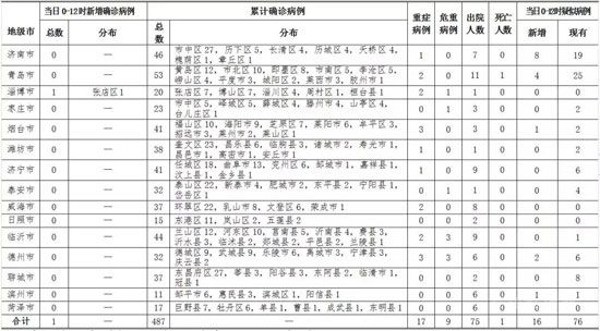 臨沂無新增 11日0時至12時山東新冠肺炎新增1例