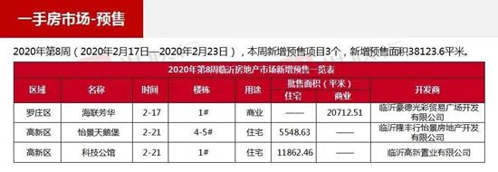 臨沂市場周報 住宅市場 新增預(yù)售 臨沂房產(chǎn)網(wǎng)