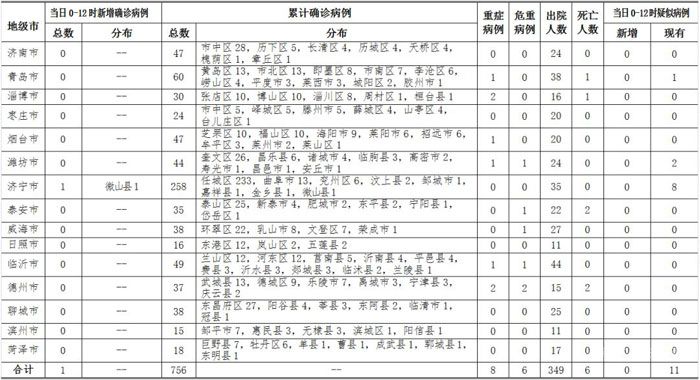 2020年2月25日0時至12時山東省新型冠狀病毒肺炎疫情情況