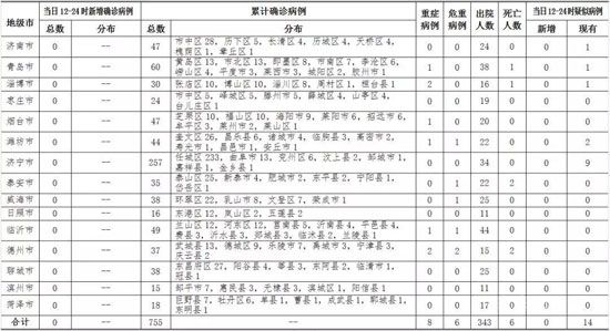 臨沂無(wú)新增！全省無(wú)新增！山東一級(jí)響應(yīng)未解除！拐點(diǎn)未到莫扎堆！