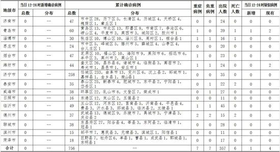 25日12-24時(shí)，山東省無新增確診病例