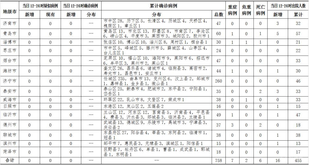 2020年3月1日12時(shí)至24時(shí)山東省新型冠狀病毒肺炎疫情情況