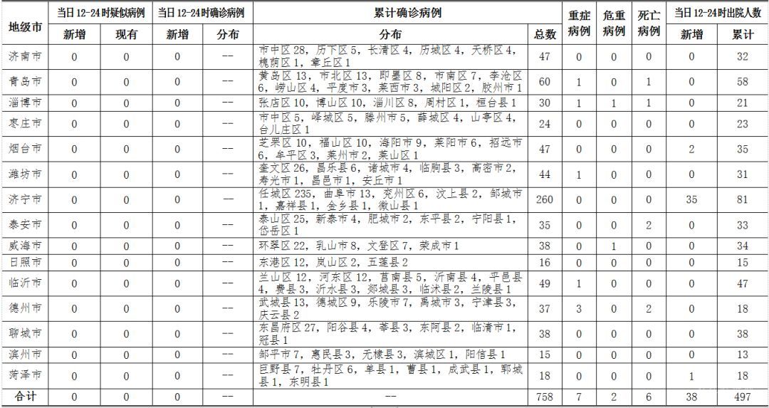 2020年3月2日12時(shí)至24時(shí)山東省新型冠狀病毒肺炎疫情情況