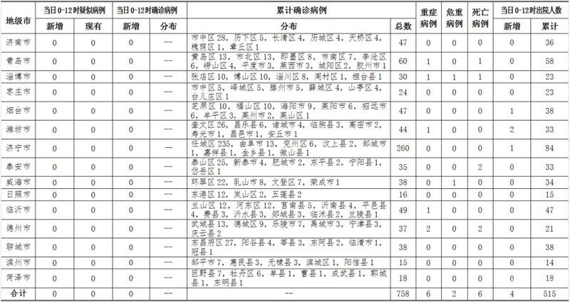 2020年3月4日0時(shí)至12時(shí)山東省新型冠狀病毒肺炎疫情情況