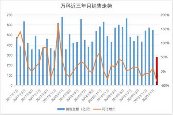 萬(wàn)科抵御冰點(diǎn) 銷售滑坡下它選擇了不拿地與加大融資