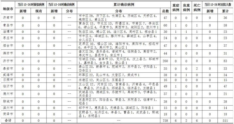 3日12-24時：山東無新增確診或疑似病例！累計出院511例！