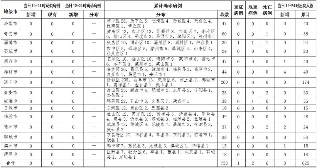 2020年3月6日12時(shí)至24時(shí)山東省新型冠狀病毒肺炎疫情情況