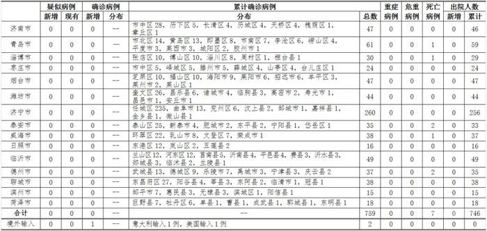 2020年3月16日12時至24時山東省新型冠狀病毒肺炎疫情情況