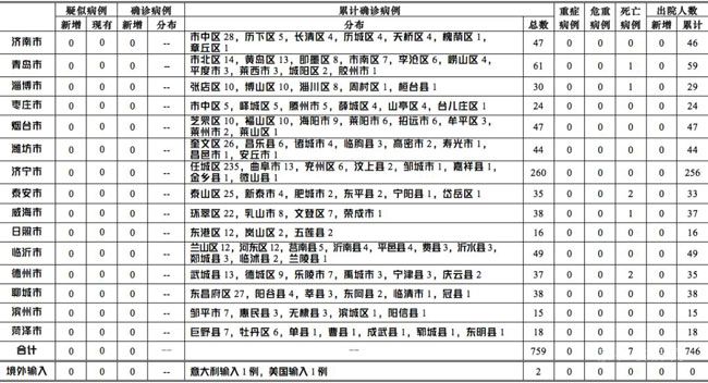 2020年3月18日0時至12時山東省新型冠狀病毒肺炎疫情情況