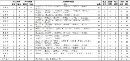 2020年3月17日12時至24時山東省新型冠狀病毒肺炎疫情情況