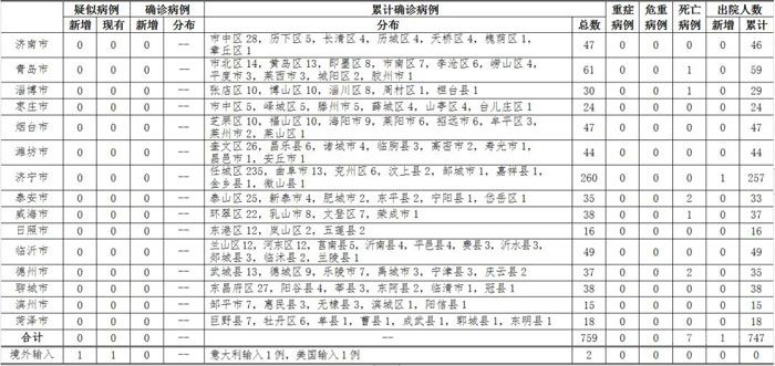 2020年3月18日12時(shí)至24時(shí)山東省新型冠狀病毒肺炎疫情情況