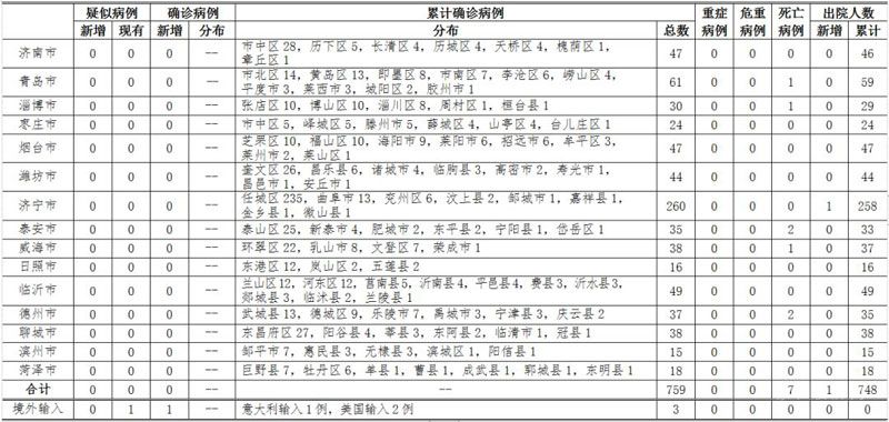 2020年3月19日12時(shí)至24時(shí)山東省新型冠狀病毒肺炎疫情情況