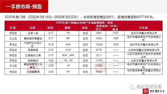 臨沂市場周報 住宅市場 新增預(yù)售 臨沂房產(chǎn)網(wǎng)