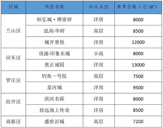 [臨沂每周房價(jià)]