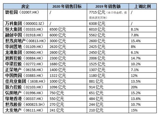 至少15家房企上調(diào)2020年銷售目標(biāo)，“市場已經(jīng)在恢復(fù)”