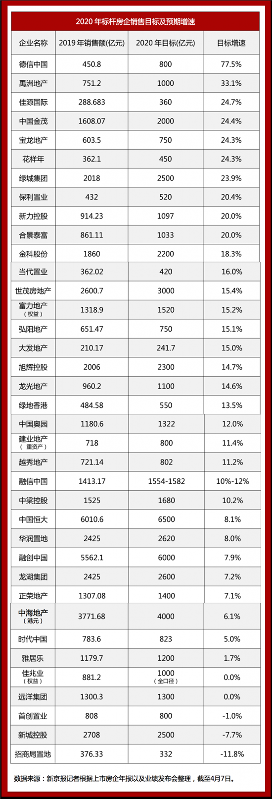 37家標(biāo)桿房企下調(diào)今年目標(biāo)預(yù)期 平均增速僅為14%