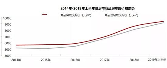 西城也瘋狂 驚現(xiàn)新地王！臨沂房價又要騰飛了